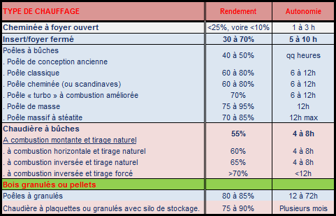 Rendements energetiques obtenus par types d'appareil de combustion de bois